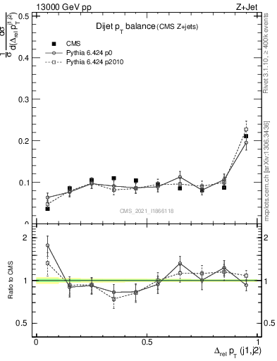 Plot of jj.dpt in 13000 GeV pp collisions