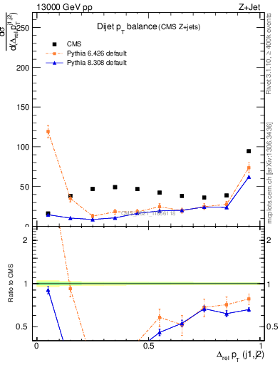 Plot of jj.dpt in 13000 GeV pp collisions