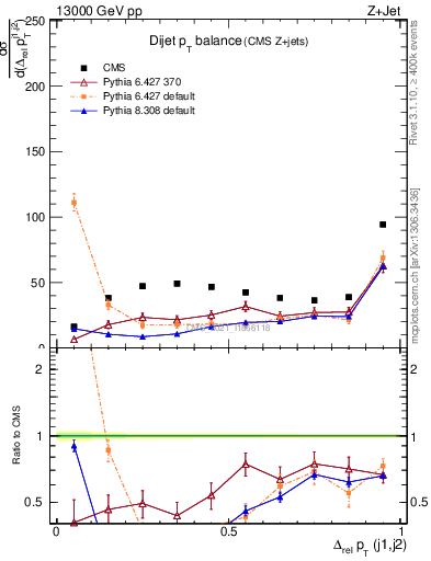 Plot of jj.dpt in 13000 GeV pp collisions