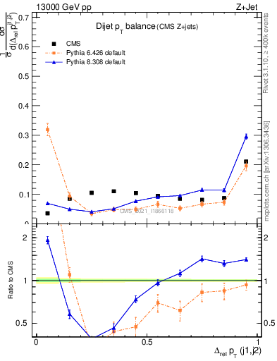 Plot of jj.dpt in 13000 GeV pp collisions