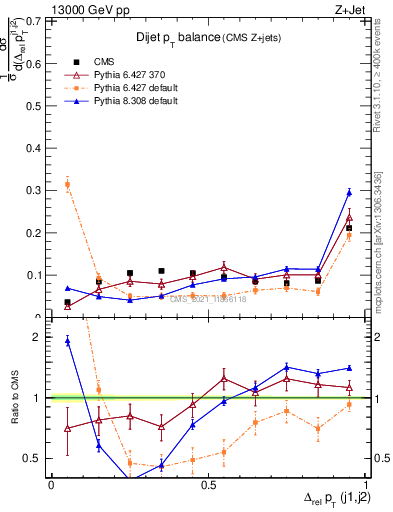 Plot of jj.dpt in 13000 GeV pp collisions