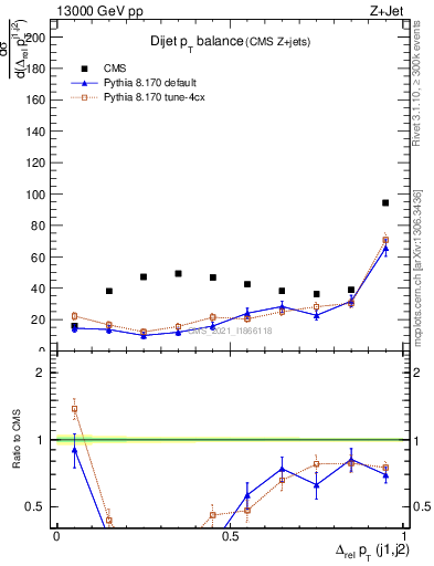 Plot of jj.dpt in 13000 GeV pp collisions