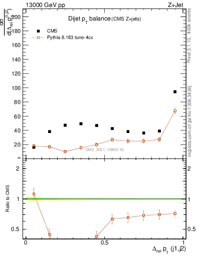 Plot of jj.dpt in 13000 GeV pp collisions