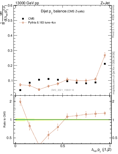 Plot of jj.dpt in 13000 GeV pp collisions