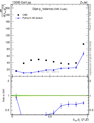 Plot of jj.dpt in 13000 GeV pp collisions