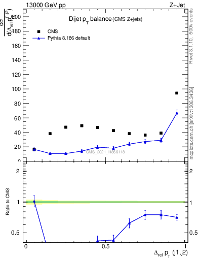 Plot of jj.dpt in 13000 GeV pp collisions