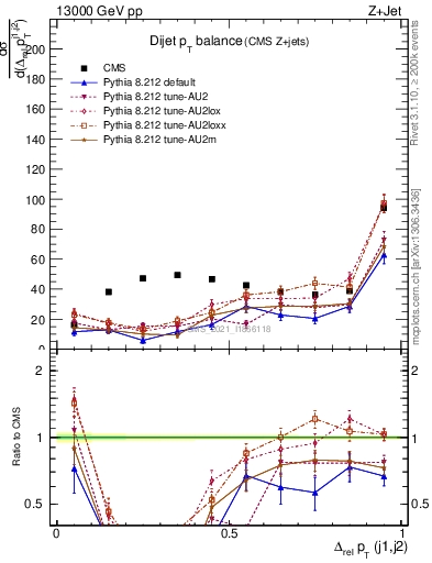 Plot of jj.dpt in 13000 GeV pp collisions