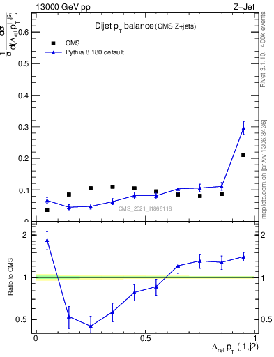 Plot of jj.dpt in 13000 GeV pp collisions