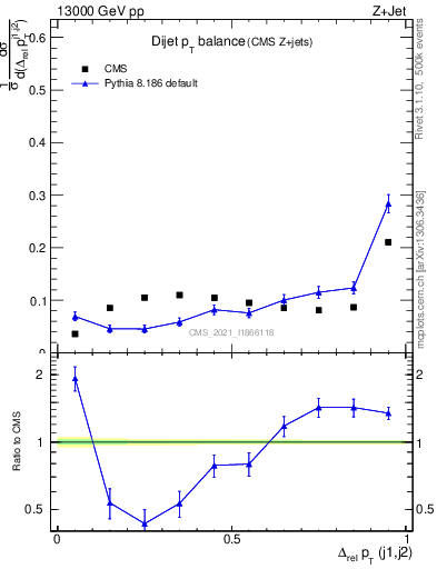 Plot of jj.dpt in 13000 GeV pp collisions