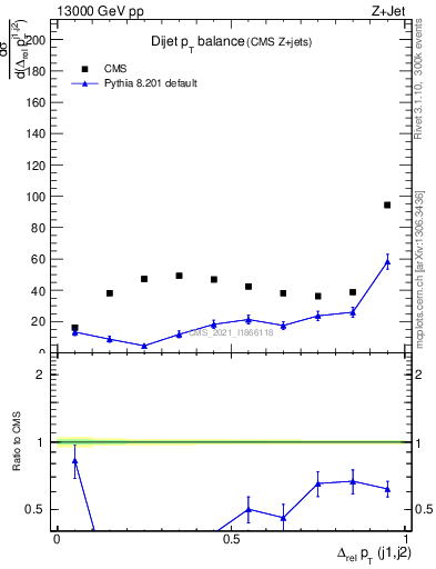 Plot of jj.dpt in 13000 GeV pp collisions
