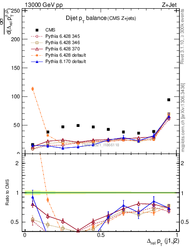Plot of jj.dpt in 13000 GeV pp collisions