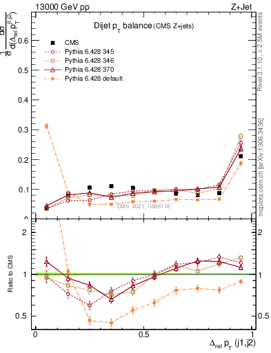 Plot of jj.dpt in 13000 GeV pp collisions