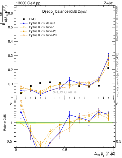 Plot of jj.dpt in 13000 GeV pp collisions