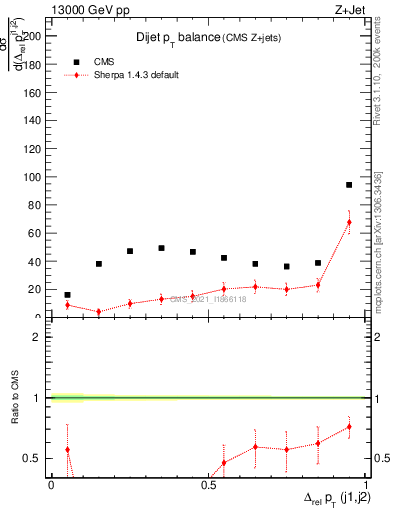 Plot of jj.dpt in 13000 GeV pp collisions