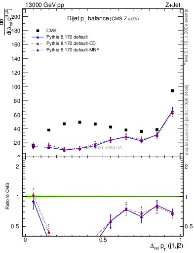 Plot of jj.dpt in 13000 GeV pp collisions