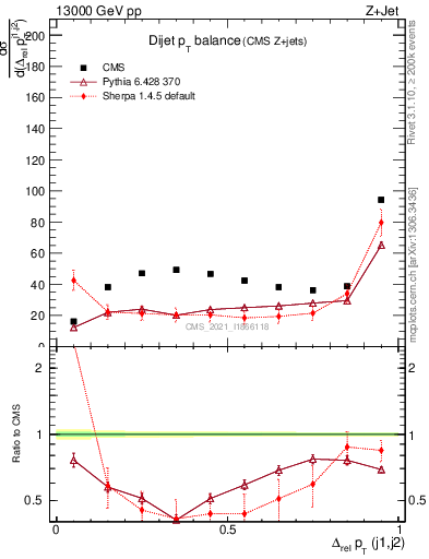Plot of jj.dpt in 13000 GeV pp collisions