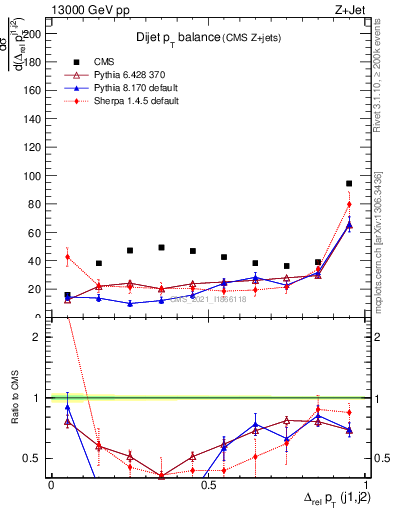 Plot of jj.dpt in 13000 GeV pp collisions