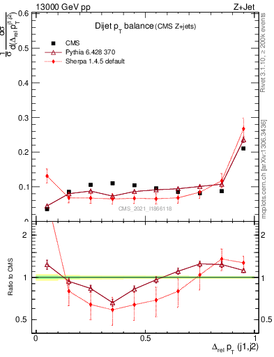 Plot of jj.dpt in 13000 GeV pp collisions