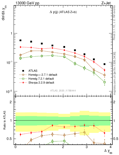 Plot of jj.dy in 13000 GeV pp collisions