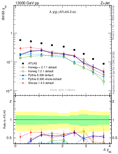 Plot of jj.dy in 13000 GeV pp collisions