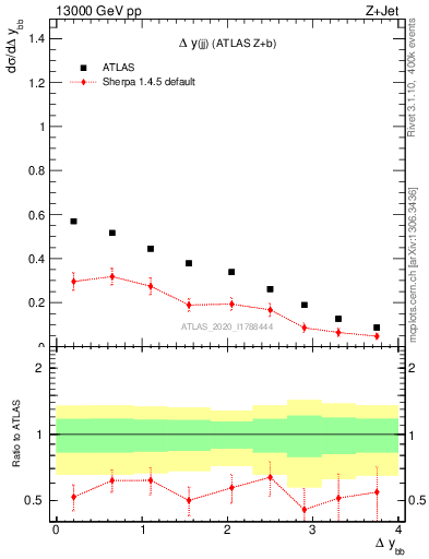 Plot of jj.dy in 13000 GeV pp collisions