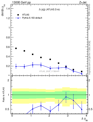 Plot of jj.dy in 13000 GeV pp collisions