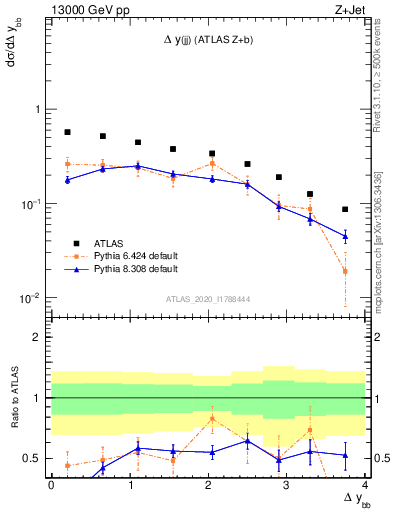 Plot of jj.dy in 13000 GeV pp collisions