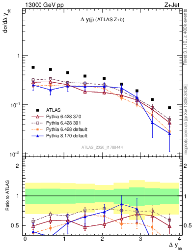 Plot of jj.dy in 13000 GeV pp collisions