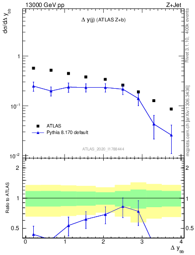 Plot of jj.dy in 13000 GeV pp collisions