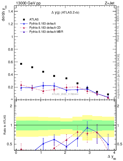 Plot of jj.dy in 13000 GeV pp collisions