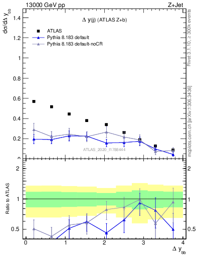 Plot of jj.dy in 13000 GeV pp collisions