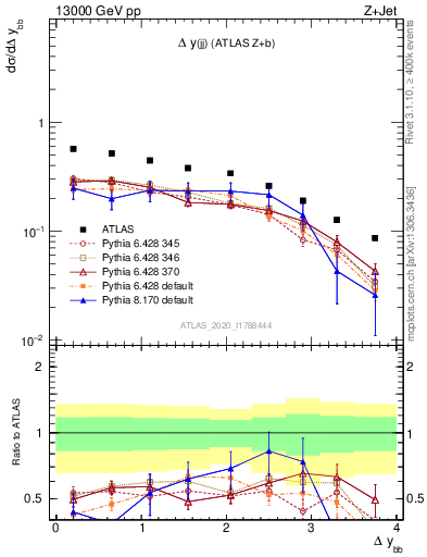 Plot of jj.dy in 13000 GeV pp collisions