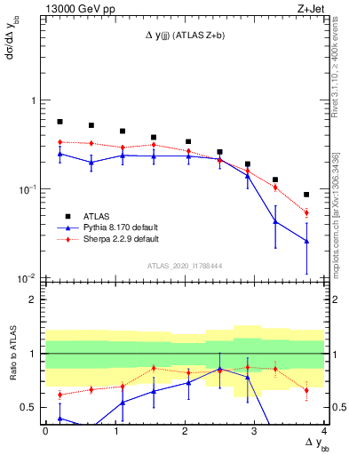 Plot of jj.dy in 13000 GeV pp collisions