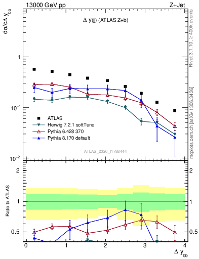 Plot of jj.dy in 13000 GeV pp collisions