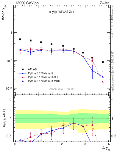 Plot of jj.dy in 13000 GeV pp collisions