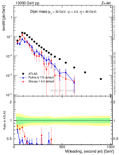 Plot of jj.m in 13000 GeV pp collisions