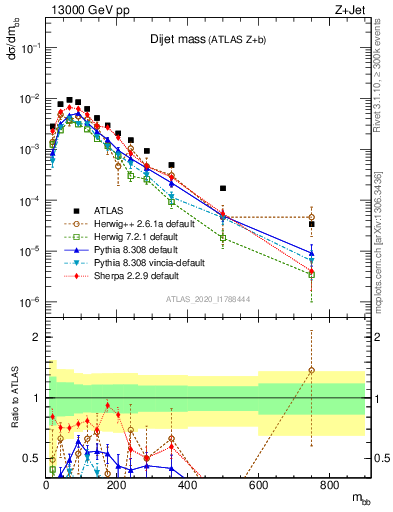 Plot of jj.m in 13000 GeV pp collisions