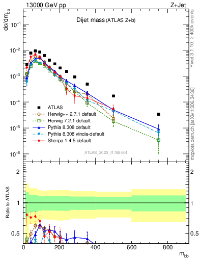 Plot of jj.m in 13000 GeV pp collisions