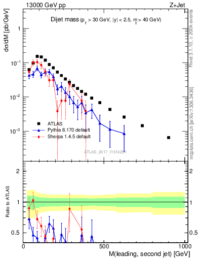 Plot of jj.m in 13000 GeV pp collisions
