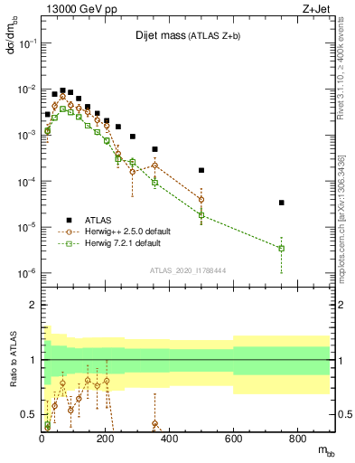 Plot of jj.m in 13000 GeV pp collisions