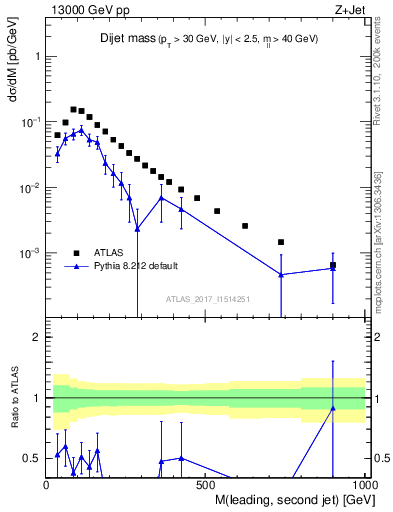 Plot of jj.m in 13000 GeV pp collisions