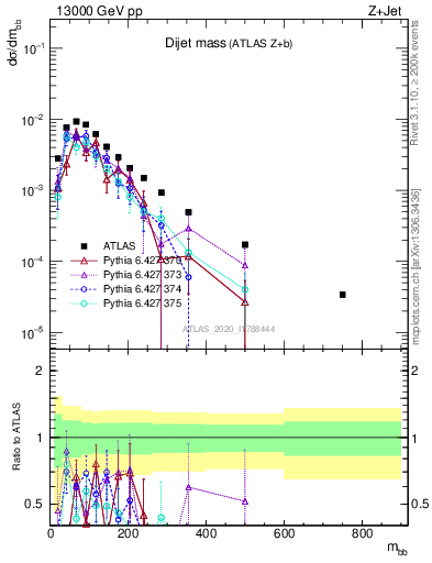 Plot of jj.m in 13000 GeV pp collisions