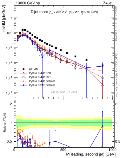 Plot of jj.m in 13000 GeV pp collisions