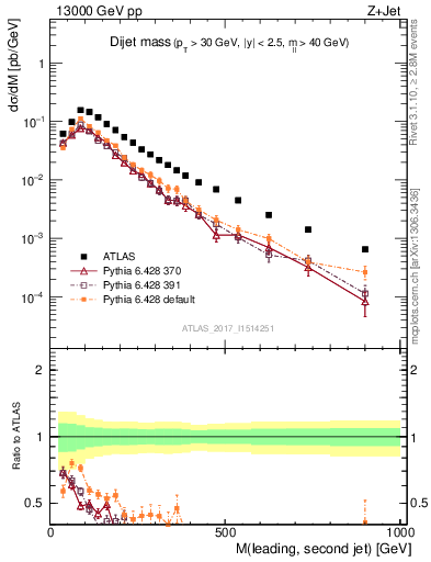 Plot of jj.m in 13000 GeV pp collisions