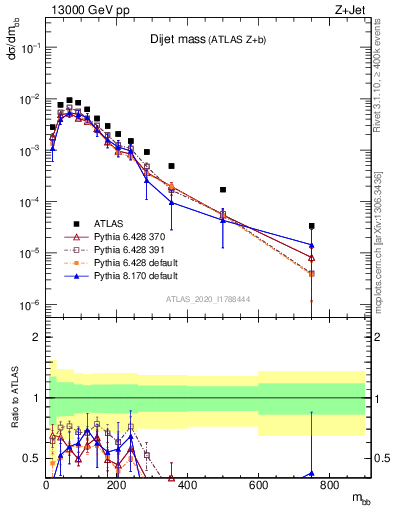 Plot of jj.m in 13000 GeV pp collisions