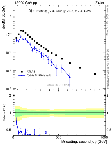 Plot of jj.m in 13000 GeV pp collisions