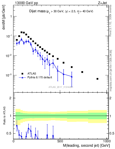 Plot of jj.m in 13000 GeV pp collisions