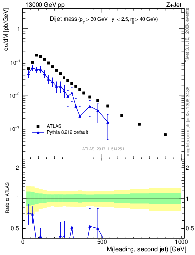 Plot of jj.m in 13000 GeV pp collisions