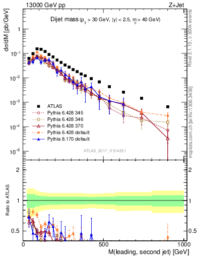 Plot of jj.m in 13000 GeV pp collisions