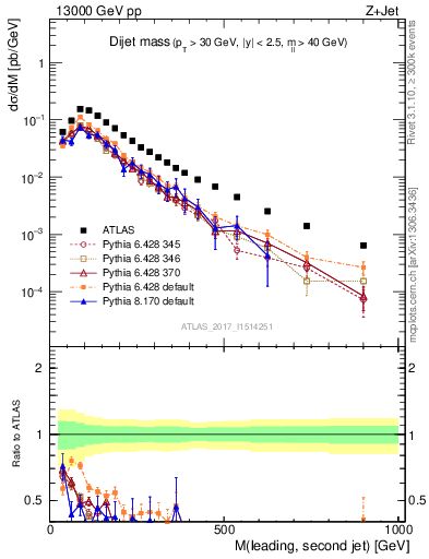 Plot of jj.m in 13000 GeV pp collisions
